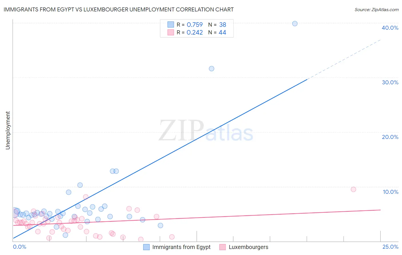 Immigrants from Egypt vs Luxembourger Unemployment