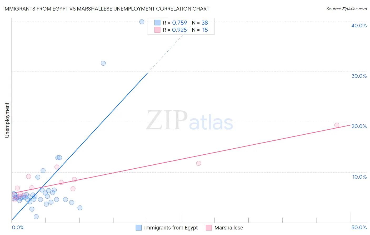 Immigrants from Egypt vs Marshallese Unemployment