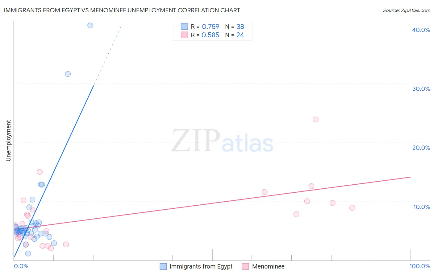 Immigrants from Egypt vs Menominee Unemployment