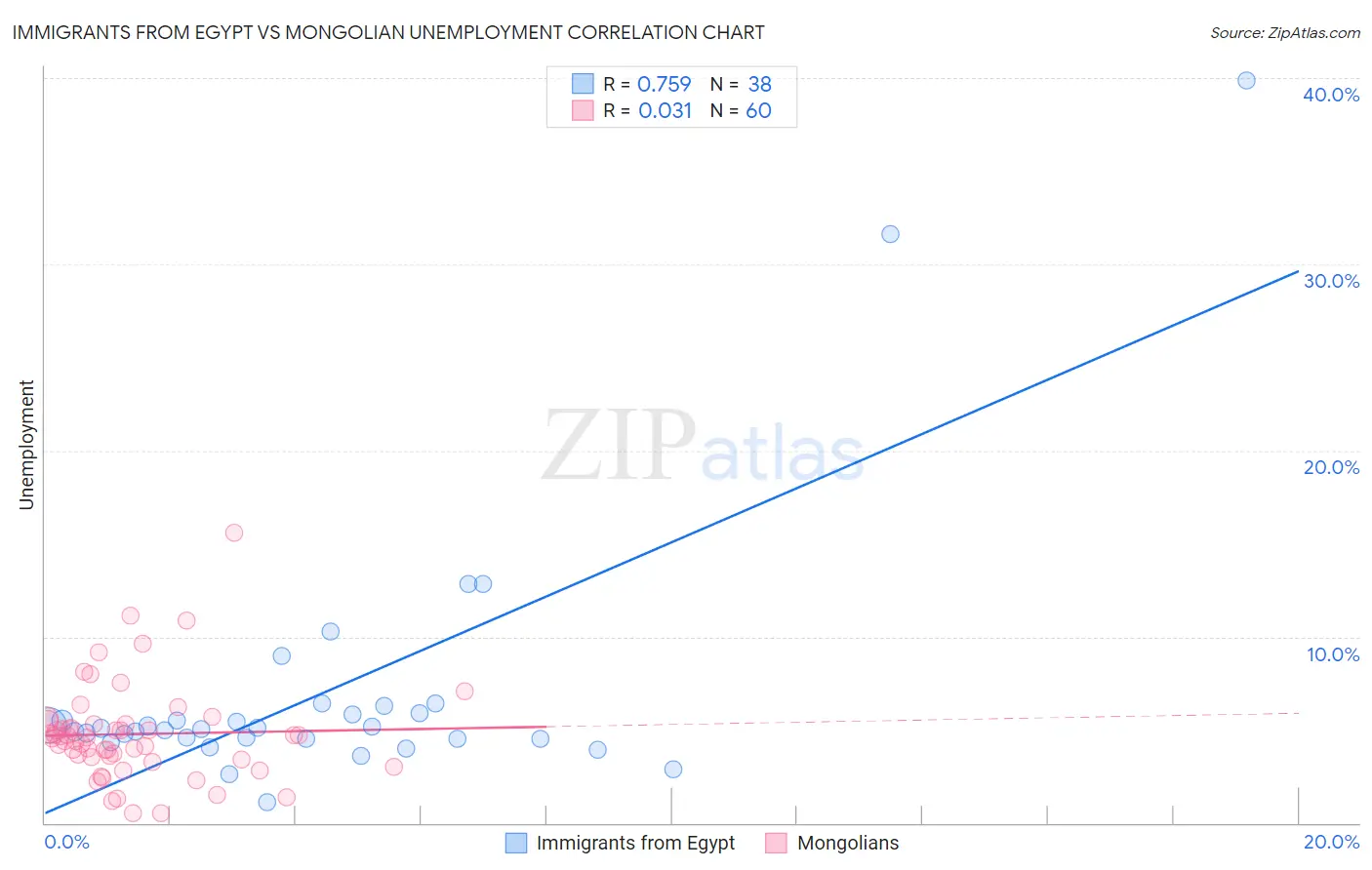 Immigrants from Egypt vs Mongolian Unemployment