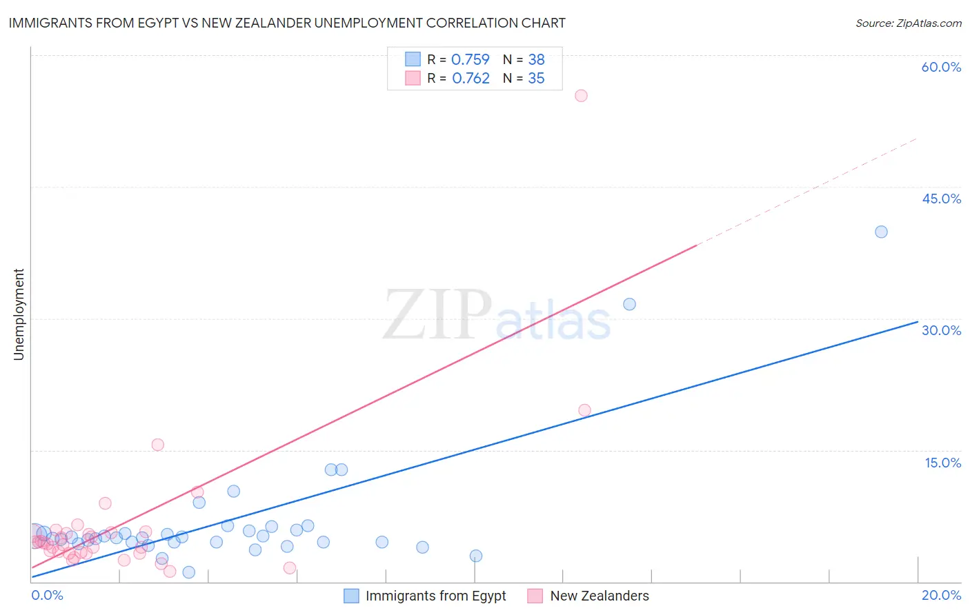 Immigrants from Egypt vs New Zealander Unemployment