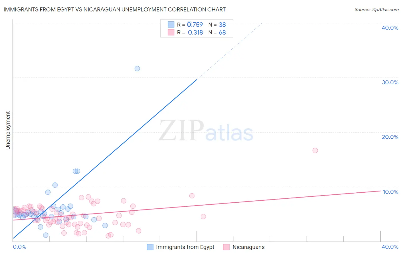 Immigrants from Egypt vs Nicaraguan Unemployment