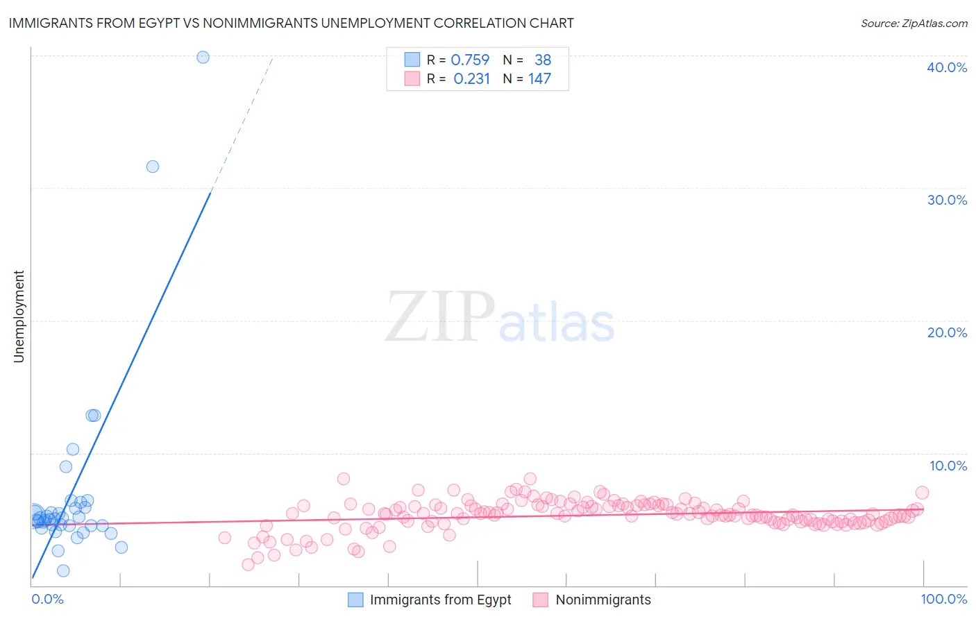 Immigrants from Egypt vs Nonimmigrants Unemployment