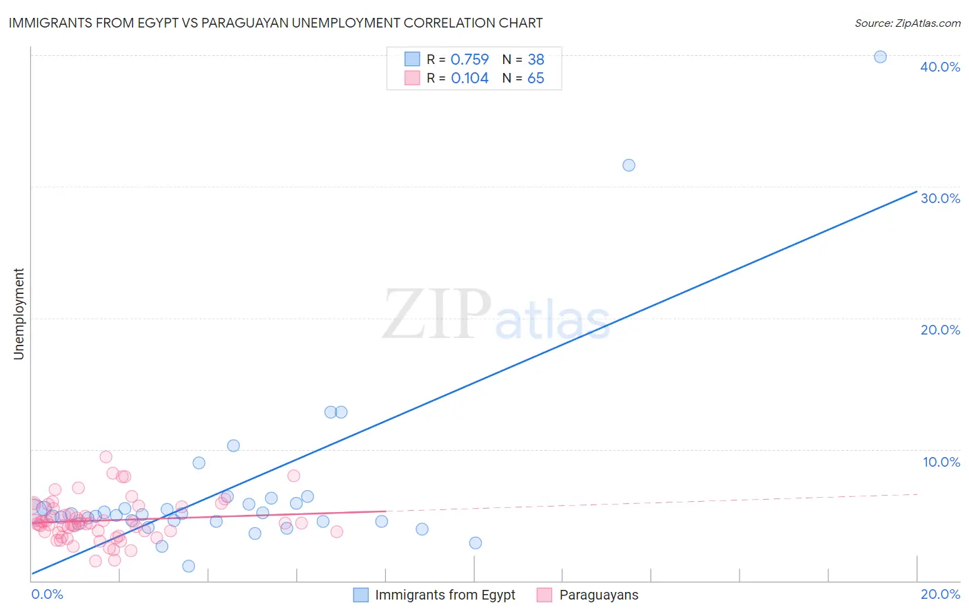 Immigrants from Egypt vs Paraguayan Unemployment