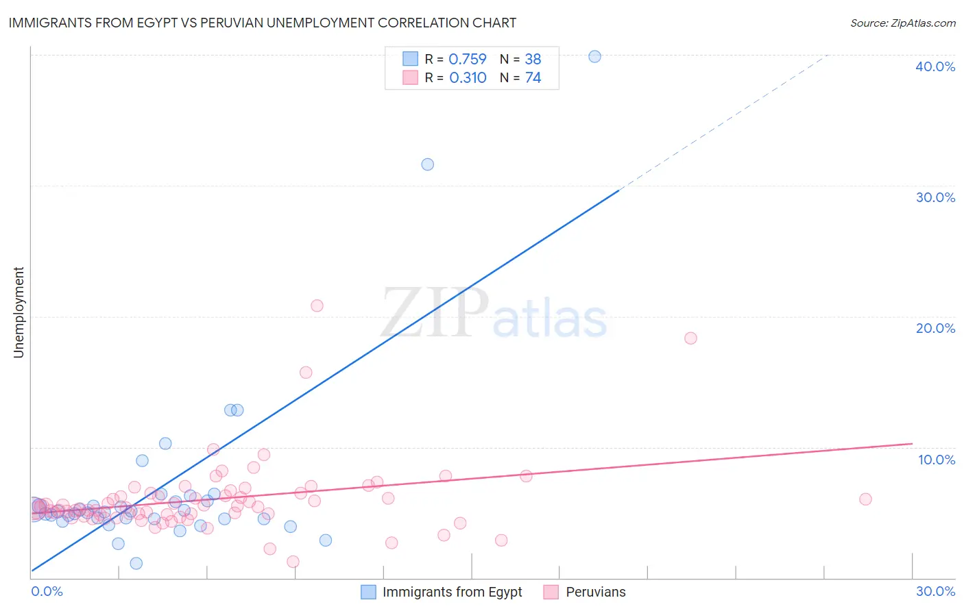 Immigrants from Egypt vs Peruvian Unemployment