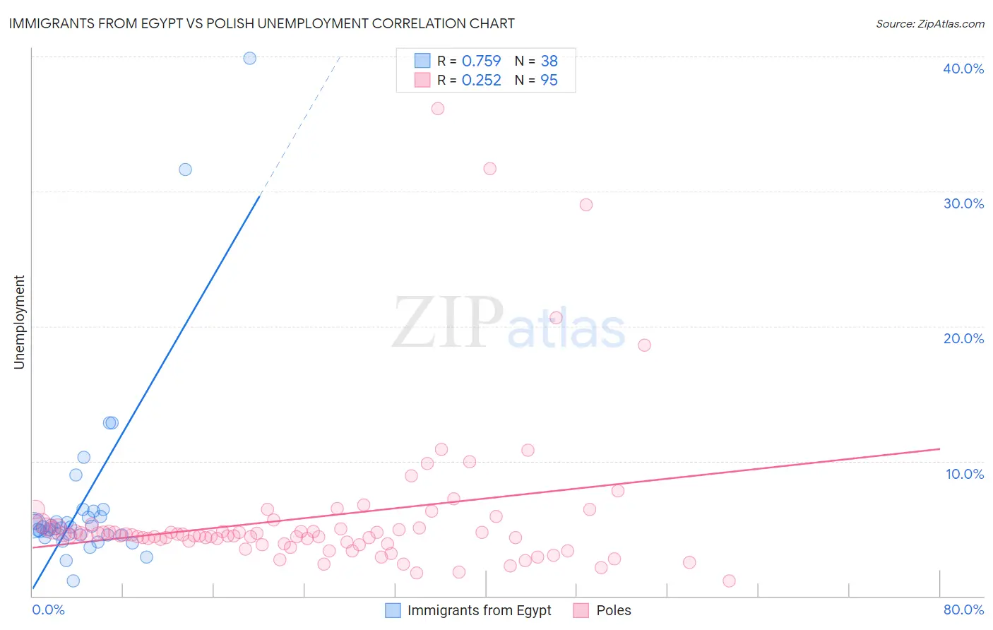 Immigrants from Egypt vs Polish Unemployment