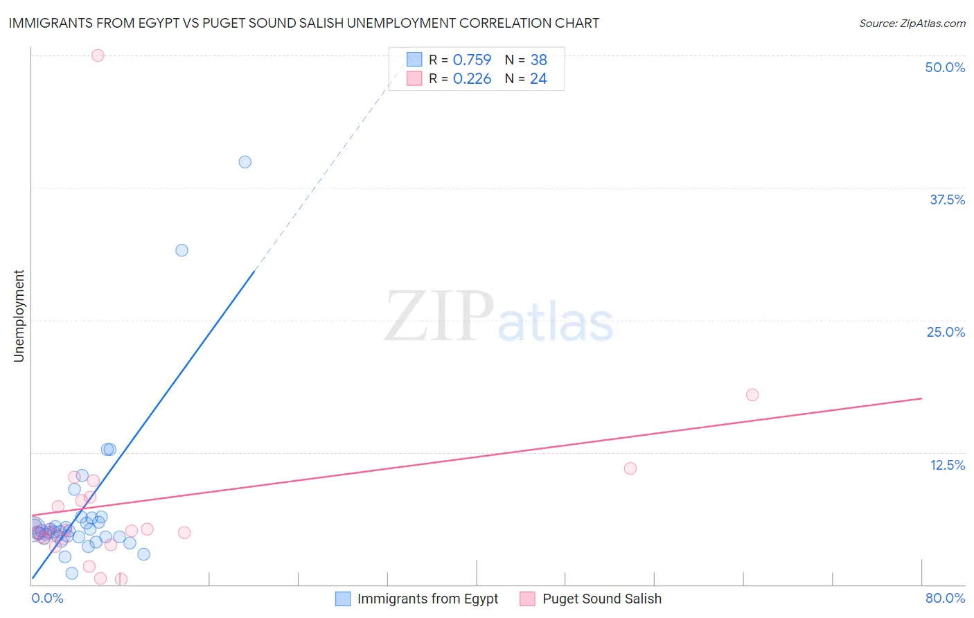 Immigrants from Egypt vs Puget Sound Salish Unemployment