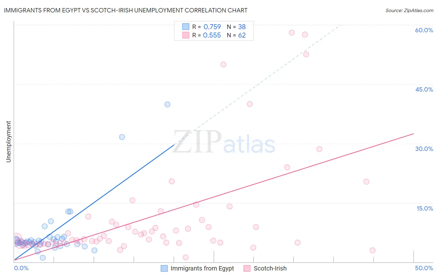 Immigrants from Egypt vs Scotch-Irish Unemployment