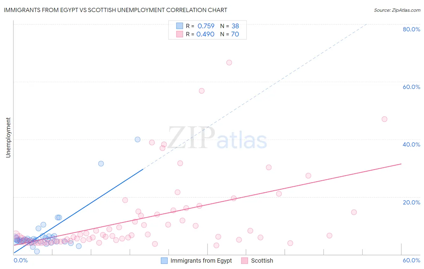 Immigrants from Egypt vs Scottish Unemployment