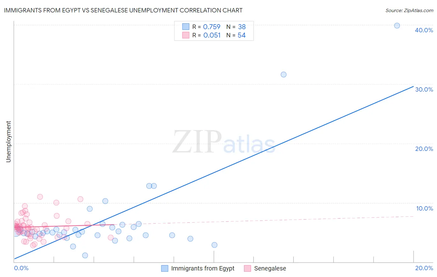 Immigrants from Egypt vs Senegalese Unemployment