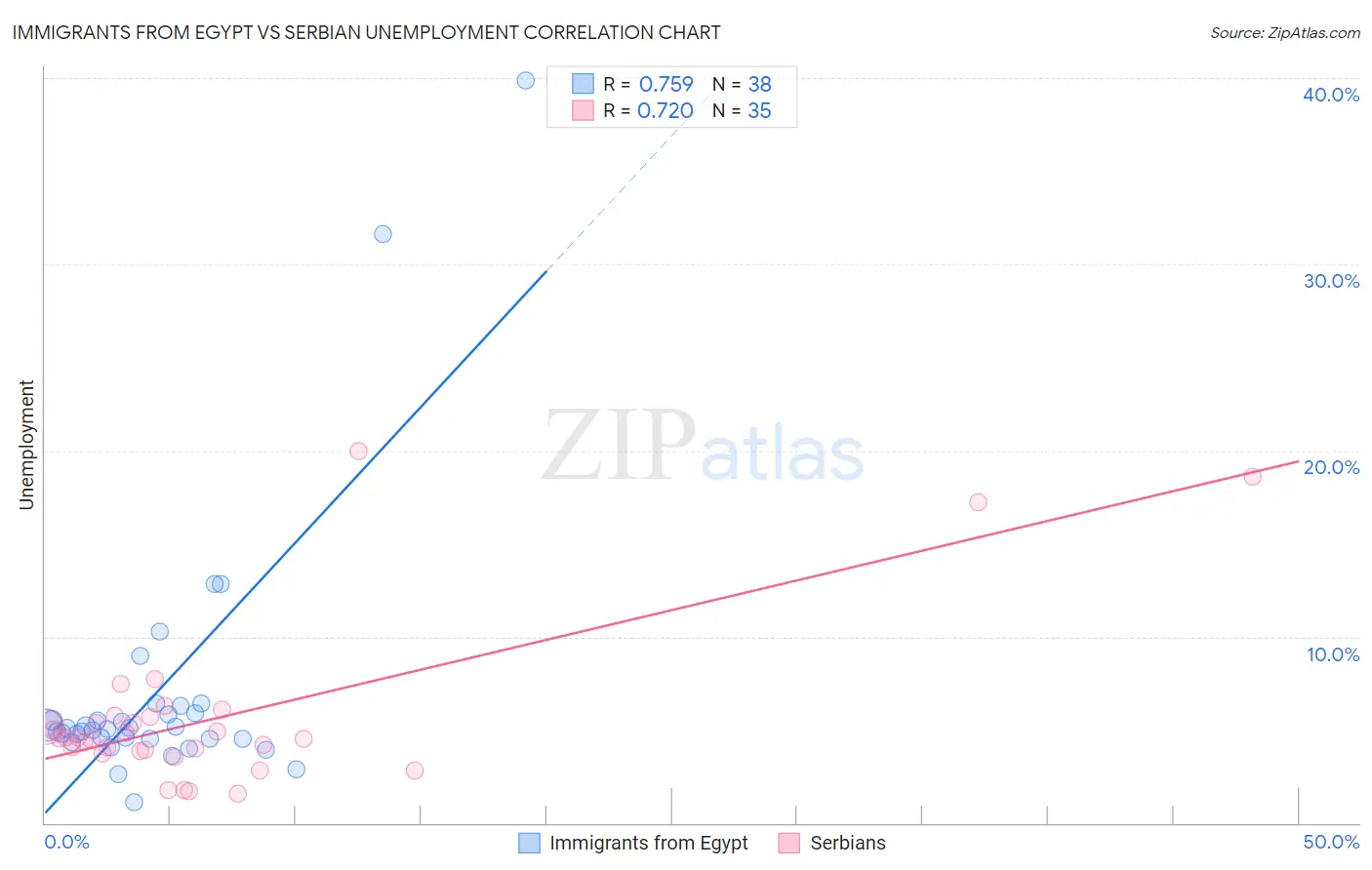 Immigrants from Egypt vs Serbian Unemployment