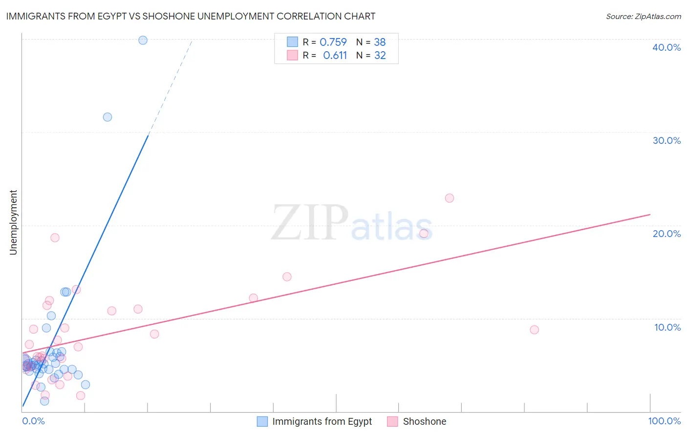 Immigrants from Egypt vs Shoshone Unemployment