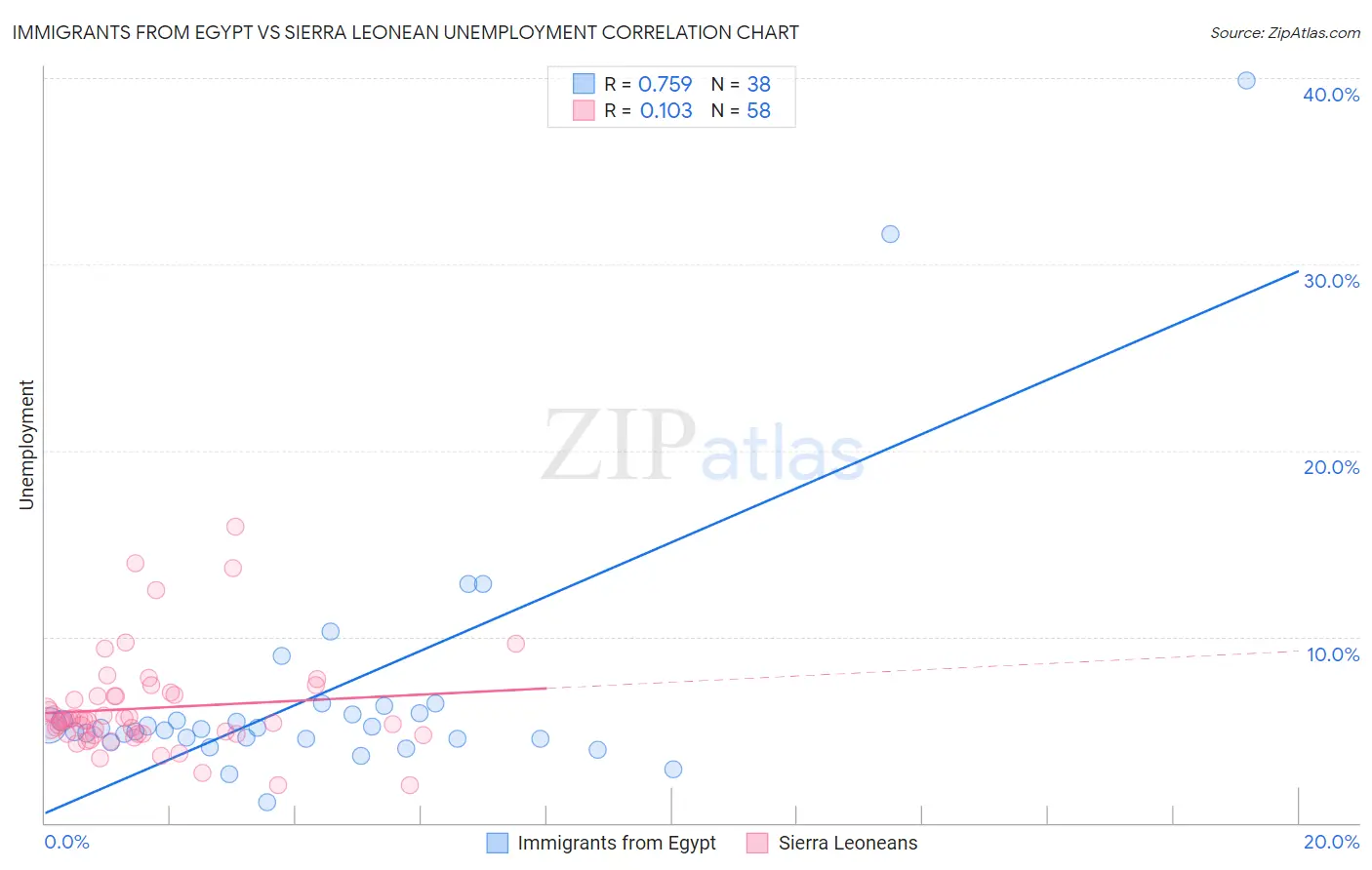 Immigrants from Egypt vs Sierra Leonean Unemployment