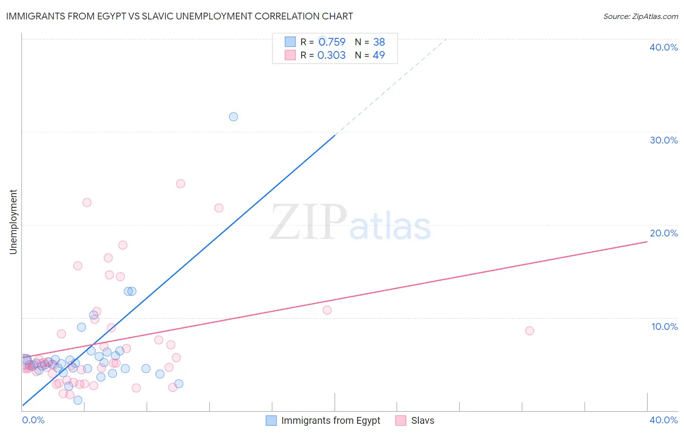 Immigrants from Egypt vs Slavic Unemployment