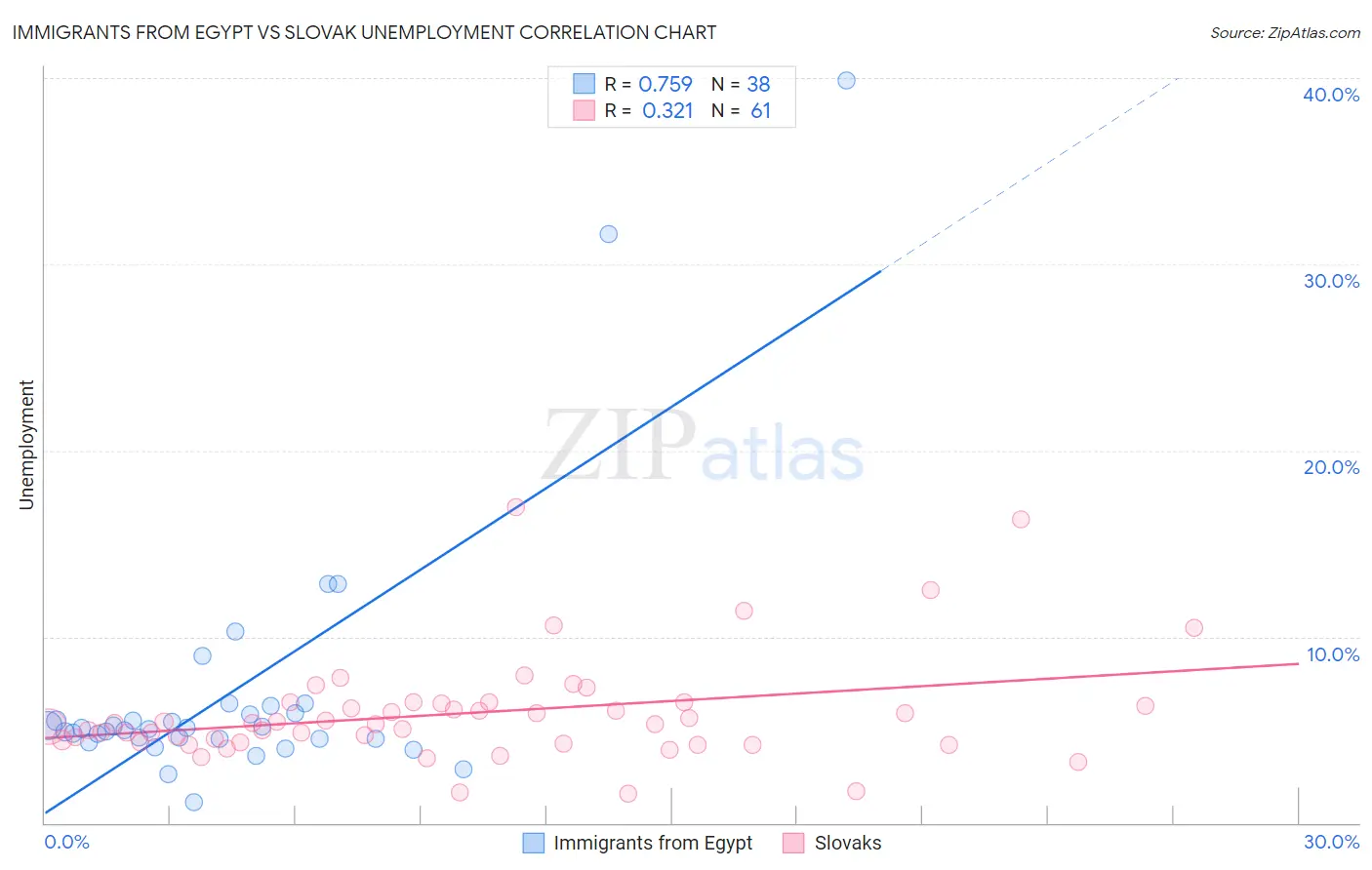 Immigrants from Egypt vs Slovak Unemployment