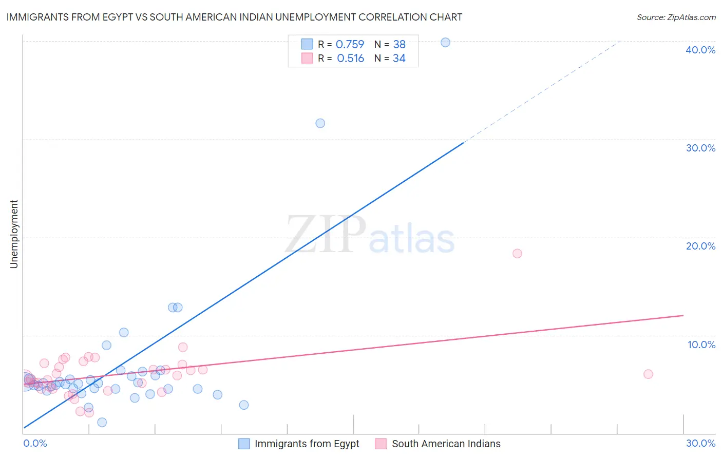 Immigrants from Egypt vs South American Indian Unemployment