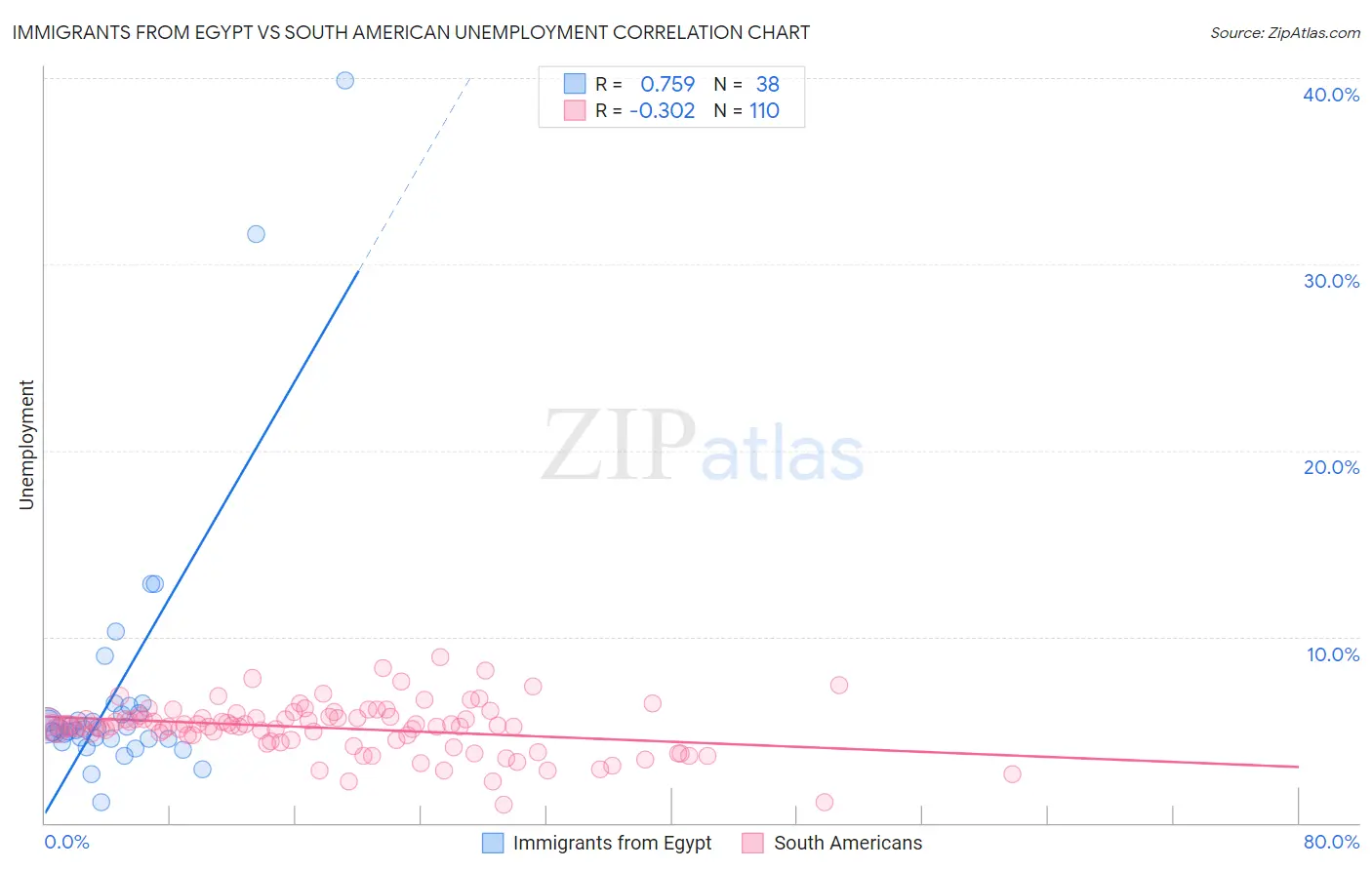 Immigrants from Egypt vs South American Unemployment