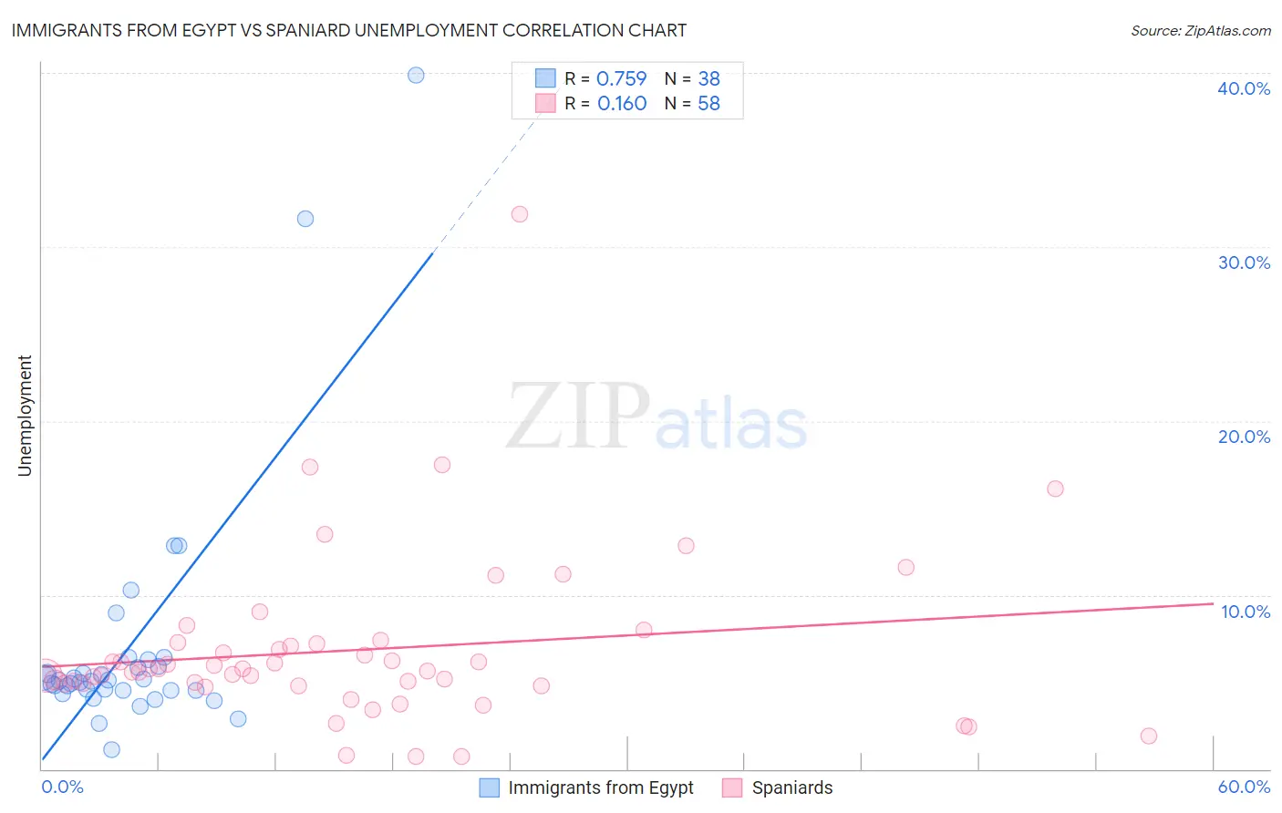 Immigrants from Egypt vs Spaniard Unemployment
