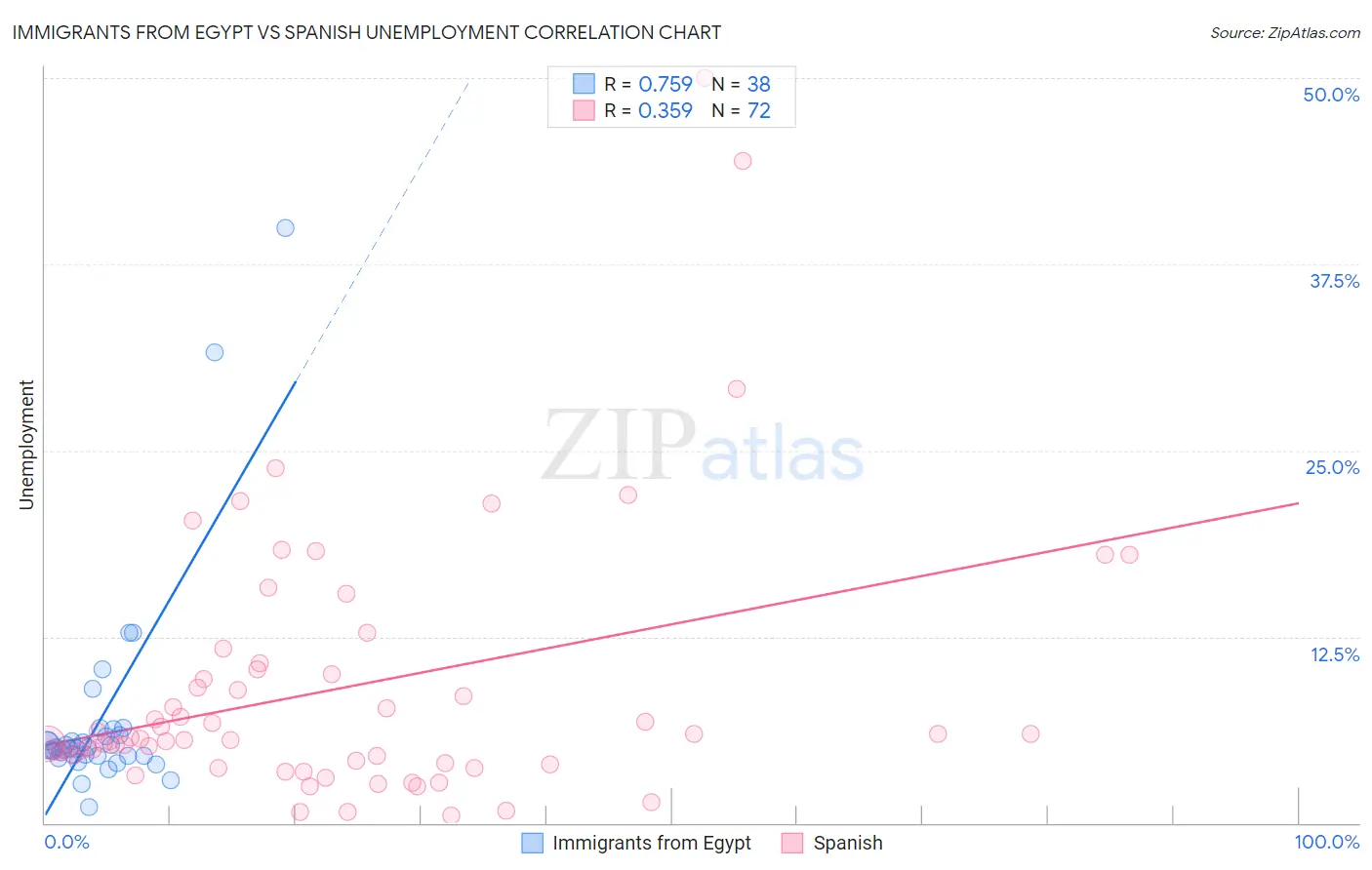 Immigrants from Egypt vs Spanish Unemployment