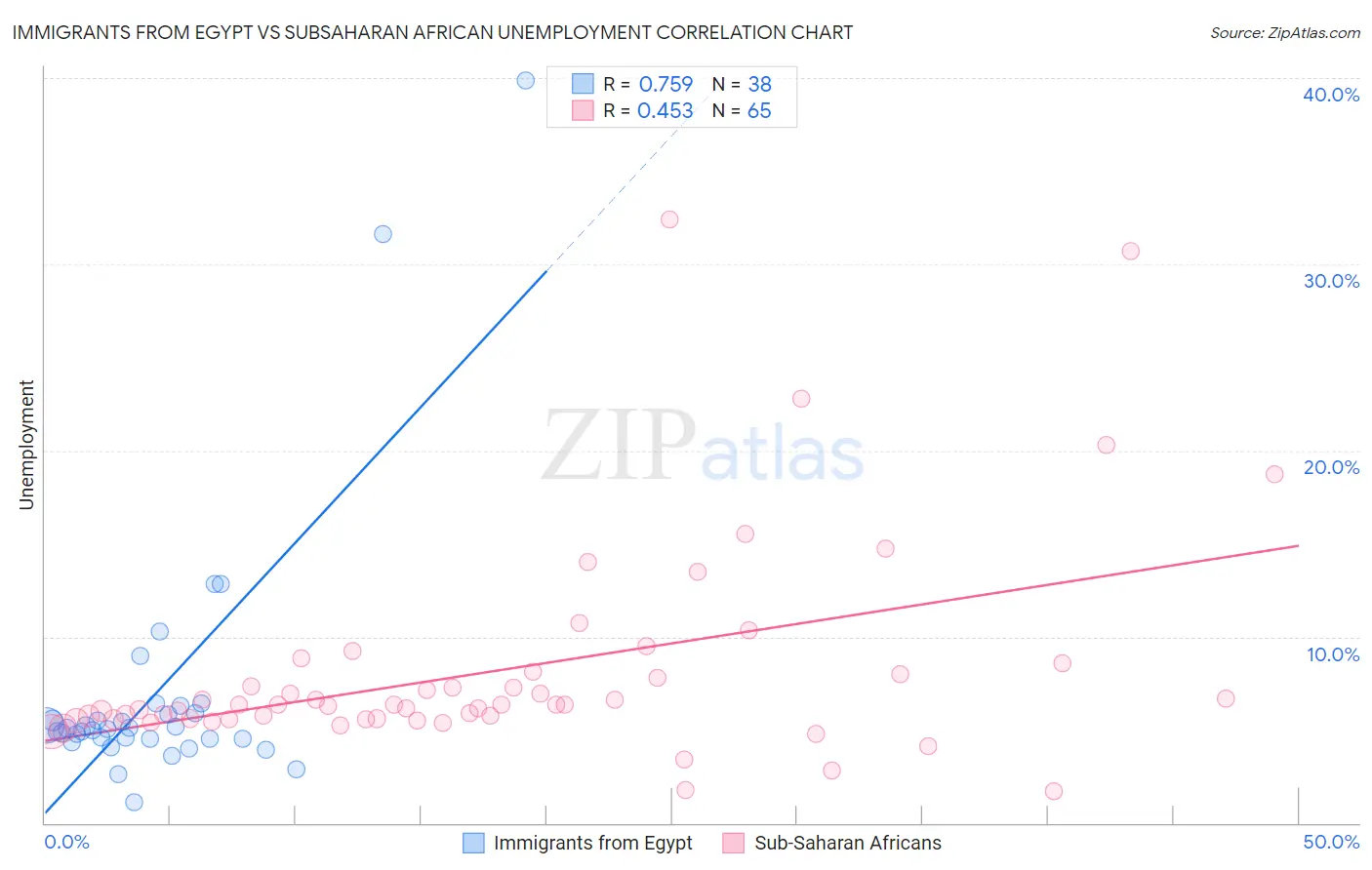 Immigrants from Egypt vs Subsaharan African Unemployment
