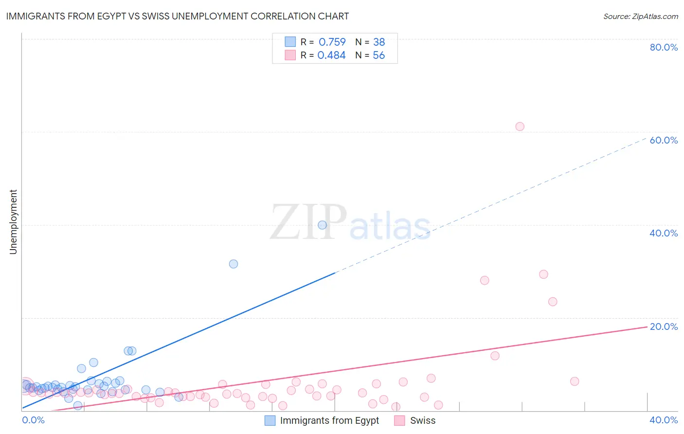 Immigrants from Egypt vs Swiss Unemployment