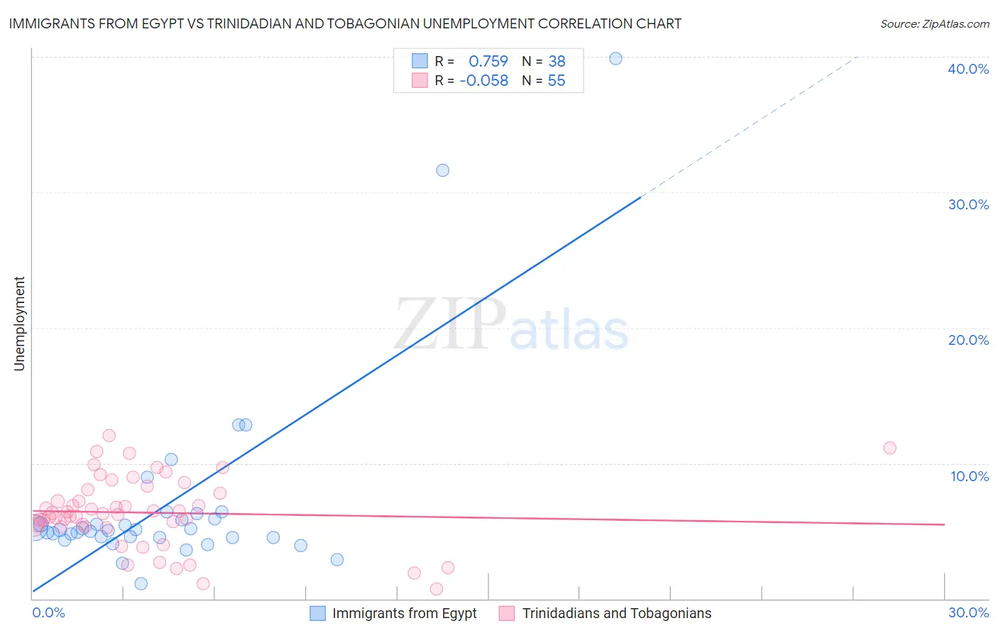 Immigrants from Egypt vs Trinidadian and Tobagonian Unemployment