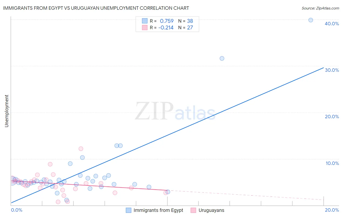 Immigrants from Egypt vs Uruguayan Unemployment