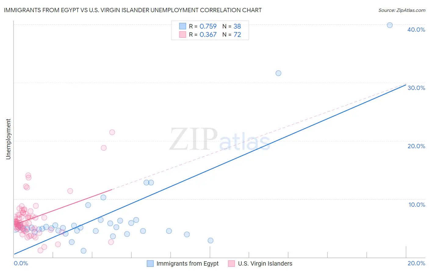 Immigrants from Egypt vs U.S. Virgin Islander Unemployment