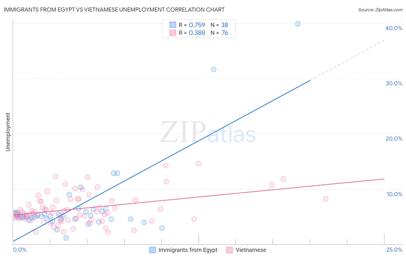 Immigrants from Egypt vs Vietnamese Unemployment