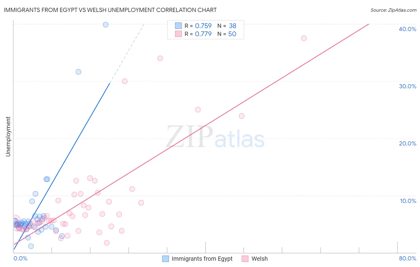 Immigrants from Egypt vs Welsh Unemployment