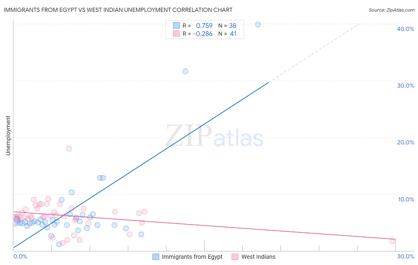 Immigrants from Egypt vs West Indian Unemployment
