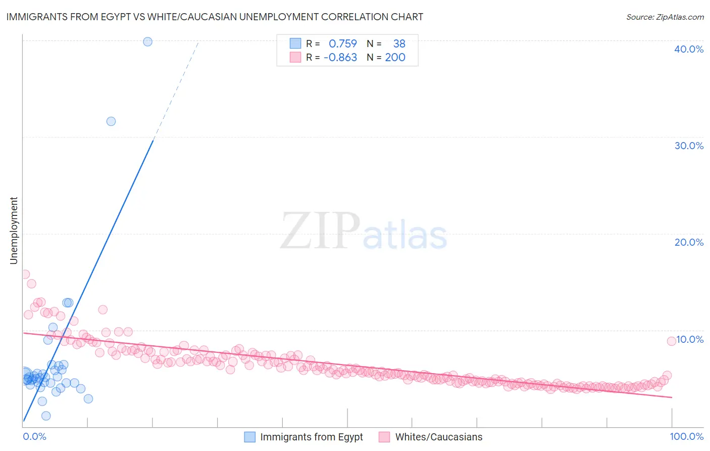 Immigrants from Egypt vs White/Caucasian Unemployment