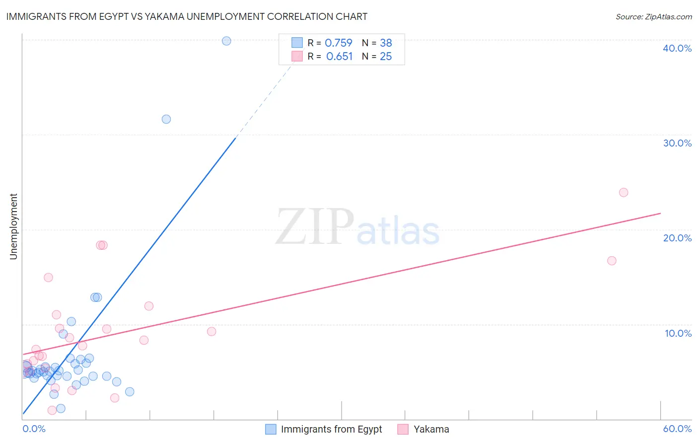 Immigrants from Egypt vs Yakama Unemployment