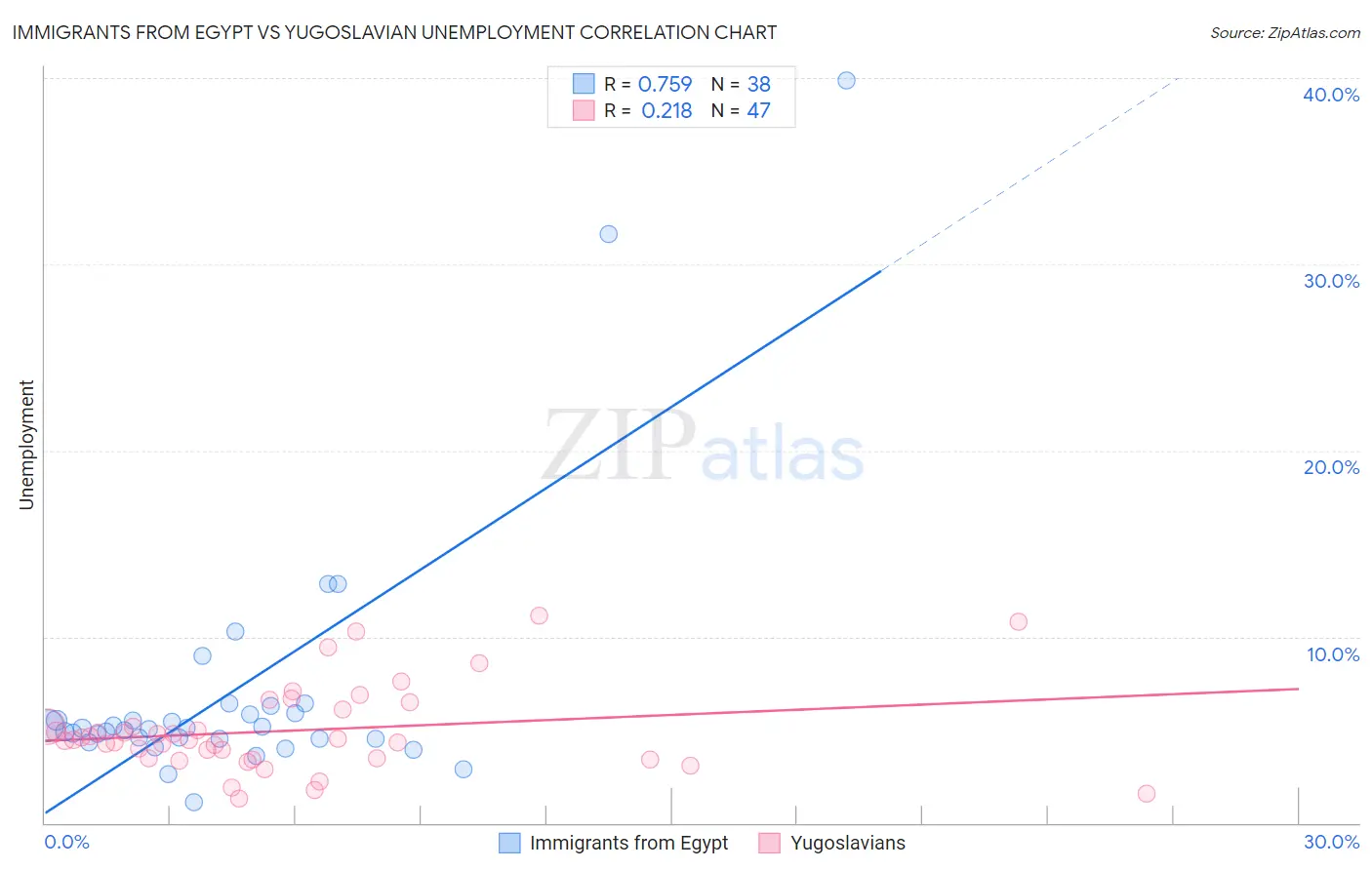 Immigrants from Egypt vs Yugoslavian Unemployment