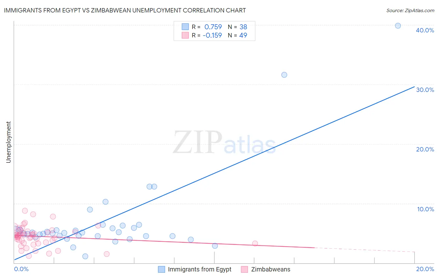 Immigrants from Egypt vs Zimbabwean Unemployment