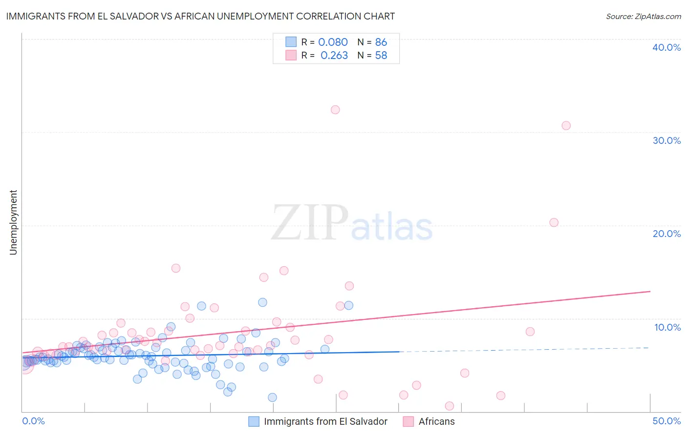 Immigrants from El Salvador vs African Unemployment
