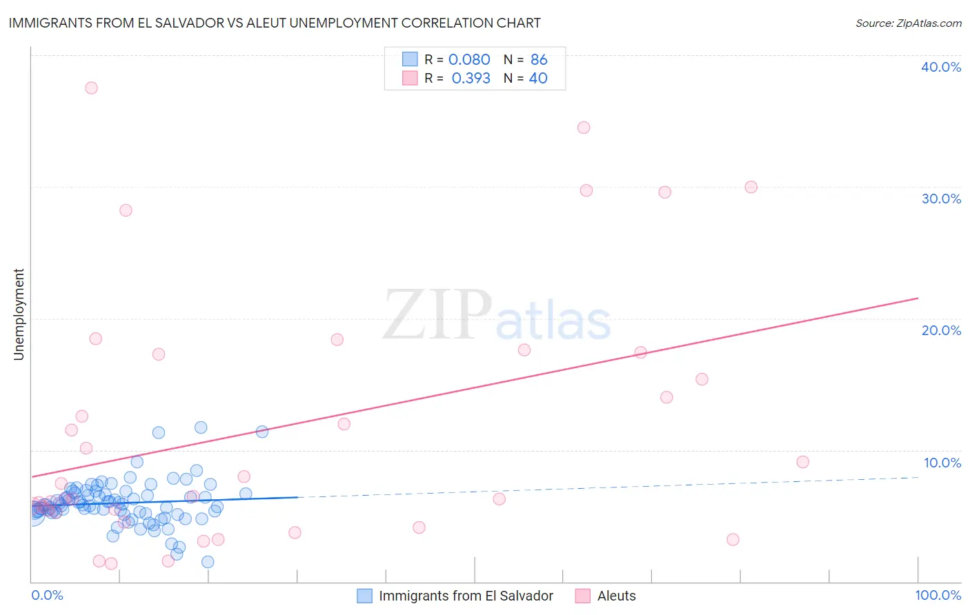 Immigrants from El Salvador vs Aleut Unemployment