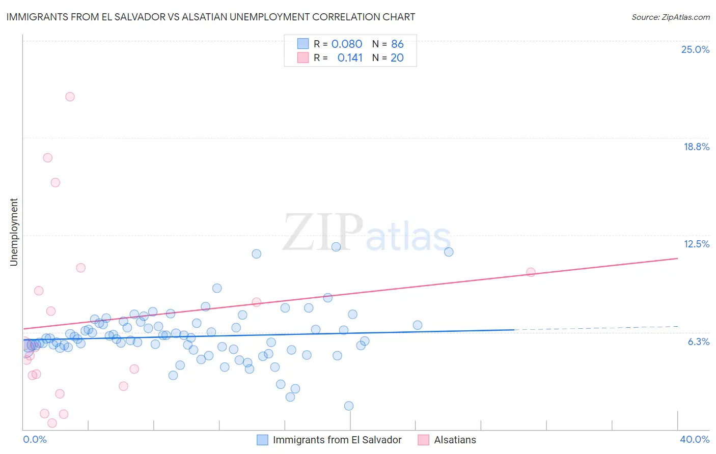 Immigrants from El Salvador vs Alsatian Unemployment