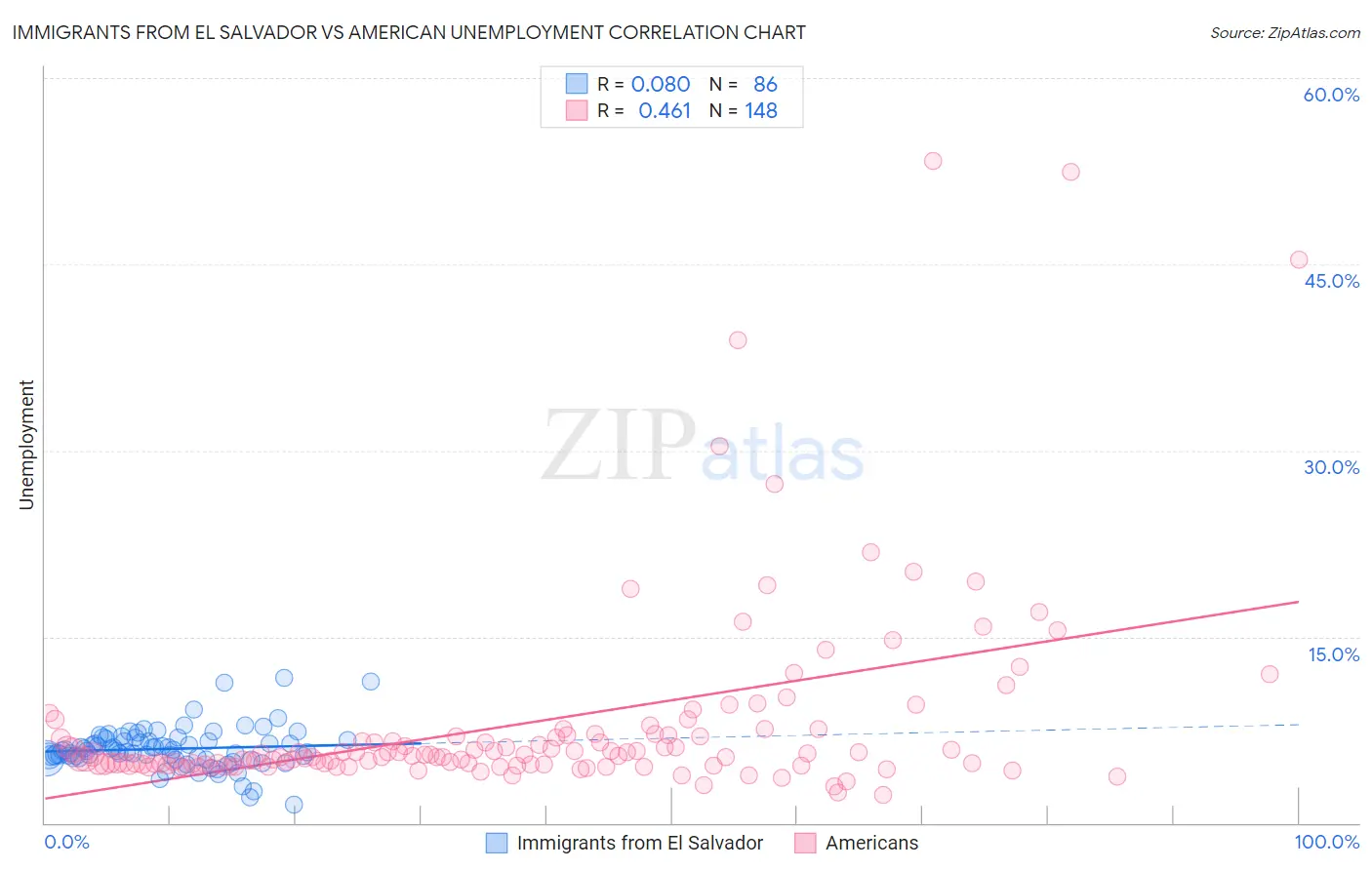 Immigrants from El Salvador vs American Unemployment