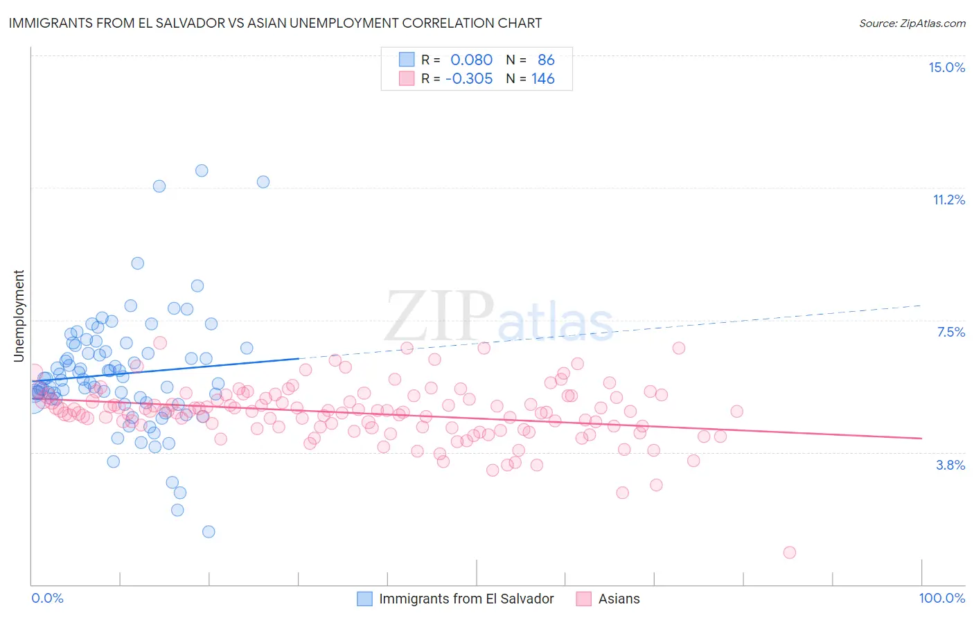 Immigrants from El Salvador vs Asian Unemployment