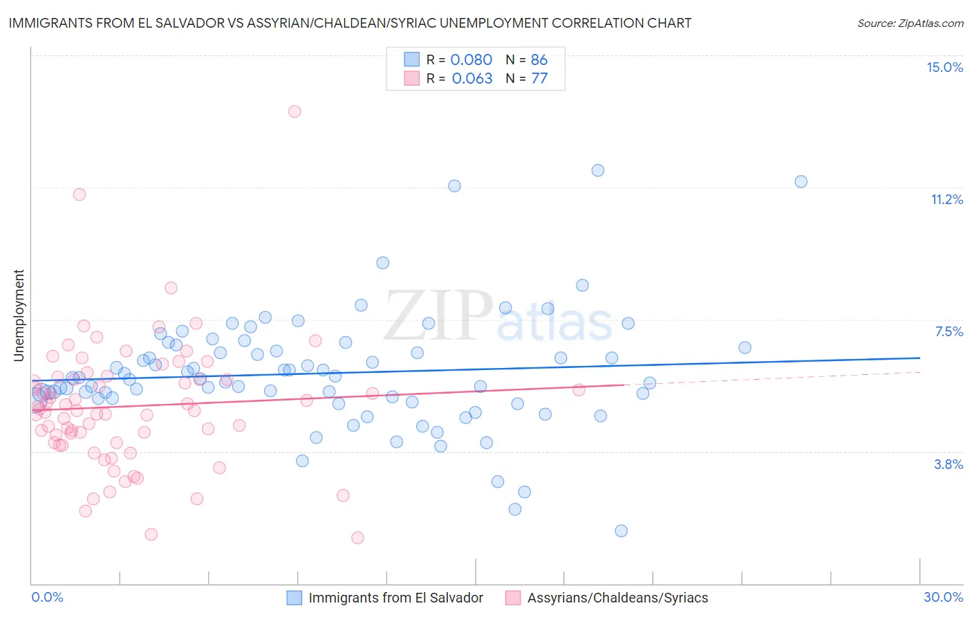 Immigrants from El Salvador vs Assyrian/Chaldean/Syriac Unemployment