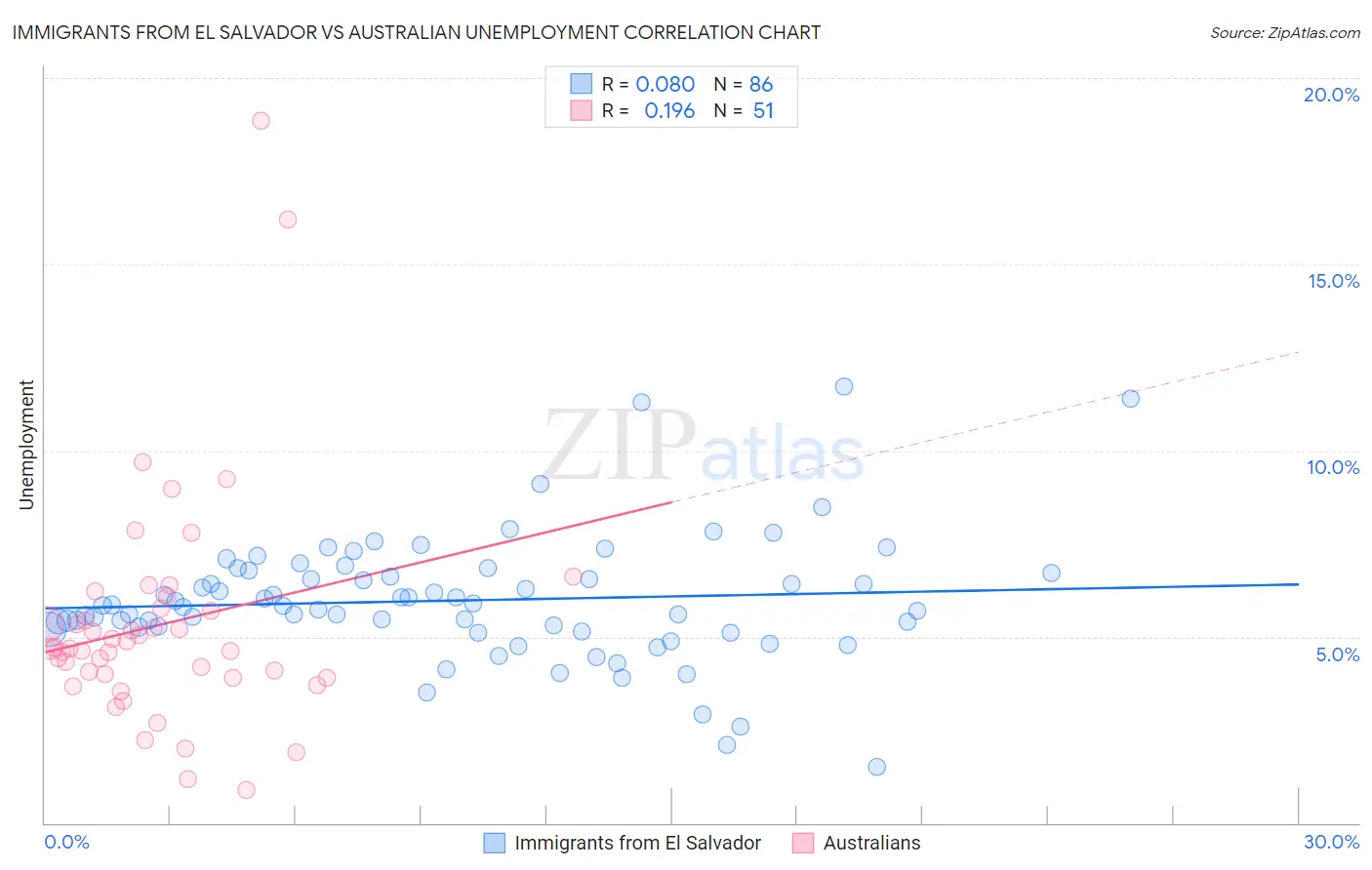 Immigrants from El Salvador vs Australian Unemployment