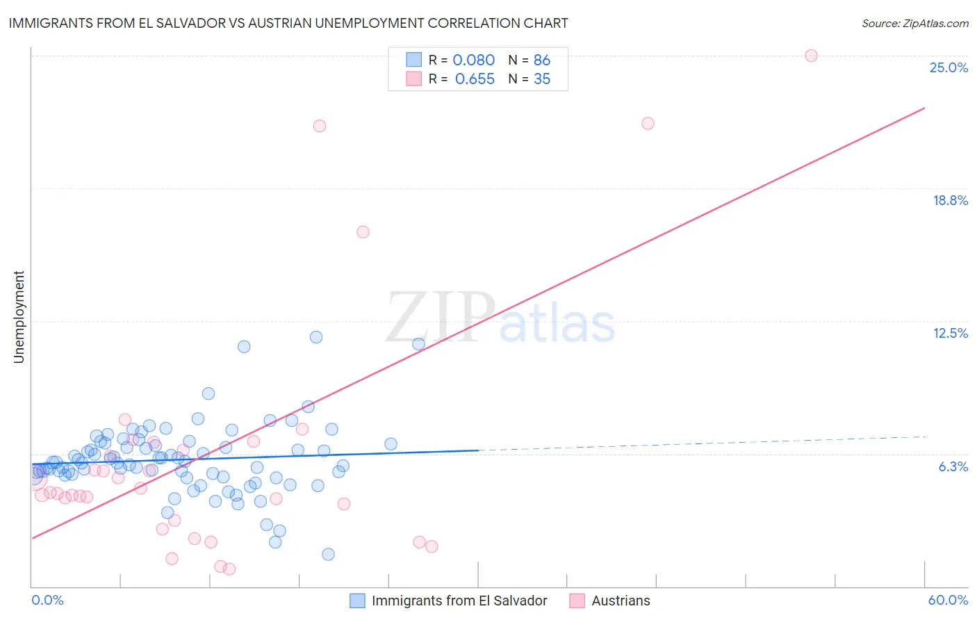 Immigrants from El Salvador vs Austrian Unemployment