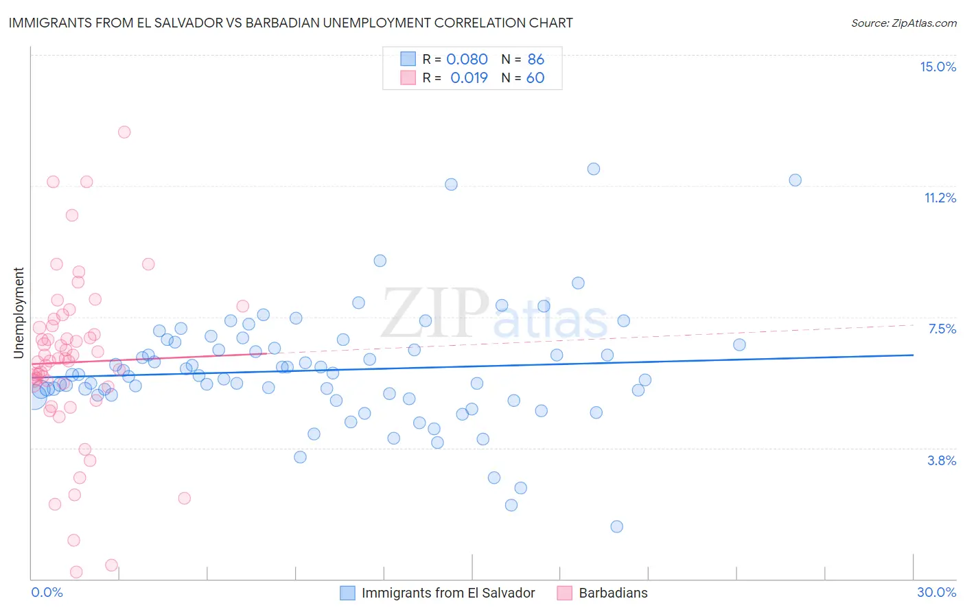 Immigrants from El Salvador vs Barbadian Unemployment