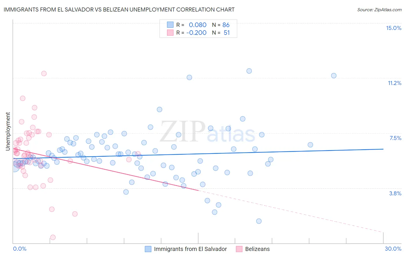 Immigrants from El Salvador vs Belizean Unemployment