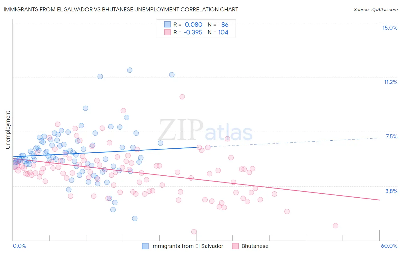 Immigrants from El Salvador vs Bhutanese Unemployment