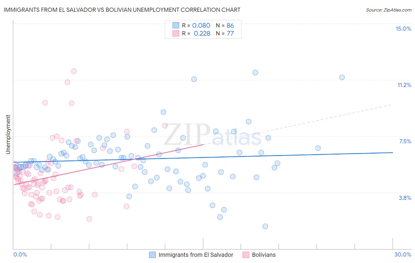 Immigrants from El Salvador vs Bolivian Unemployment