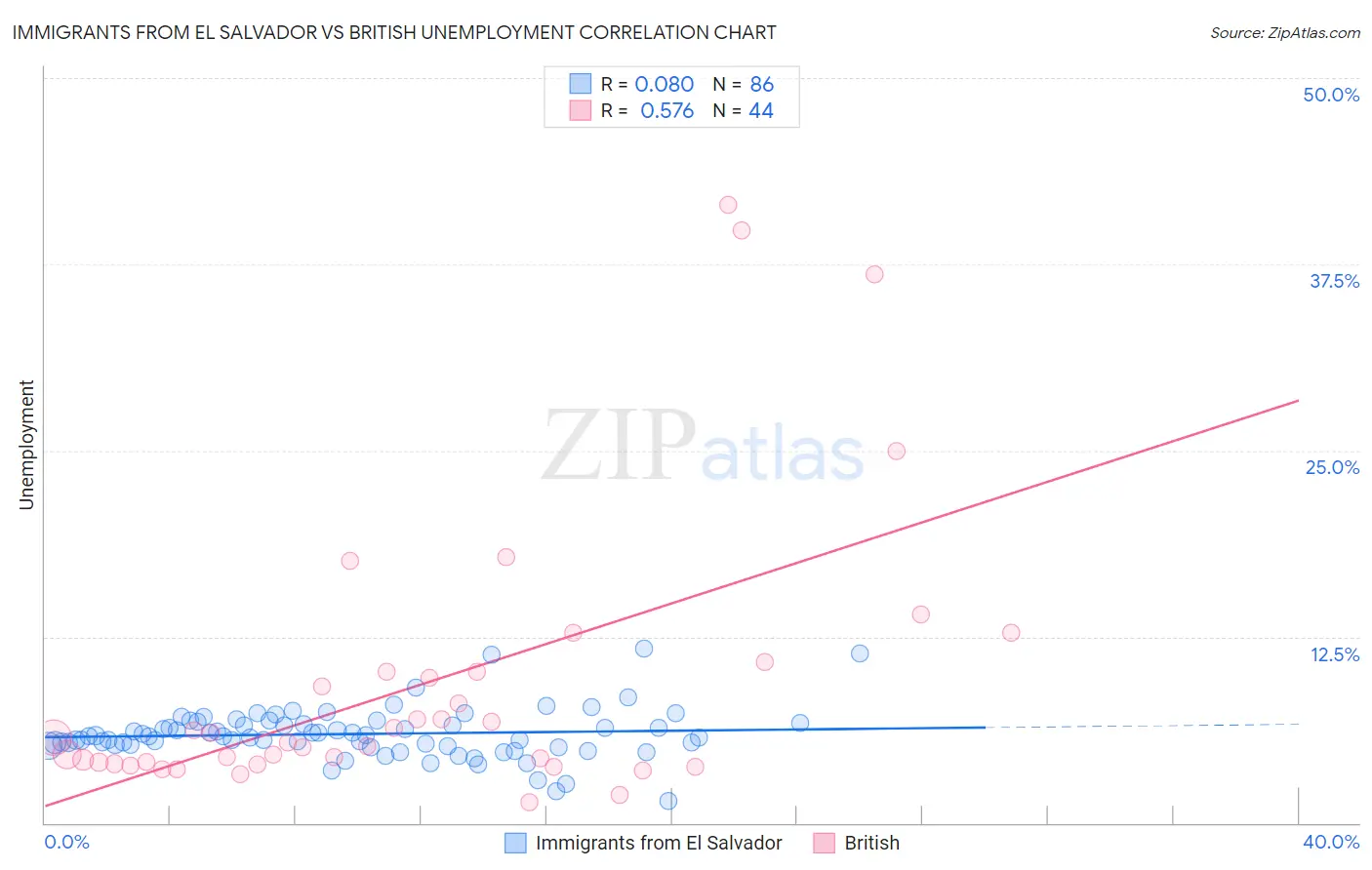 Immigrants from El Salvador vs British Unemployment