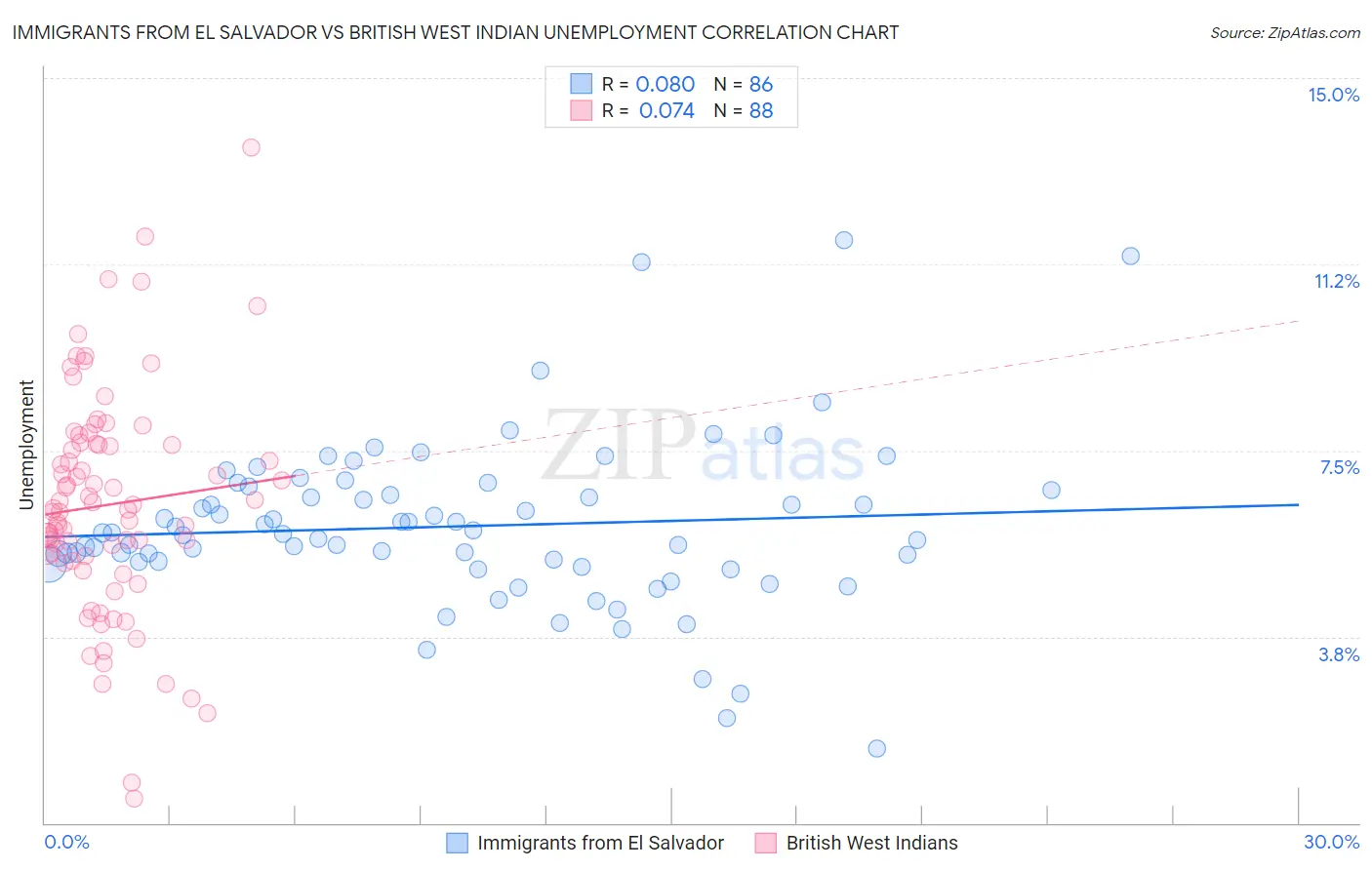 Immigrants from El Salvador vs British West Indian Unemployment