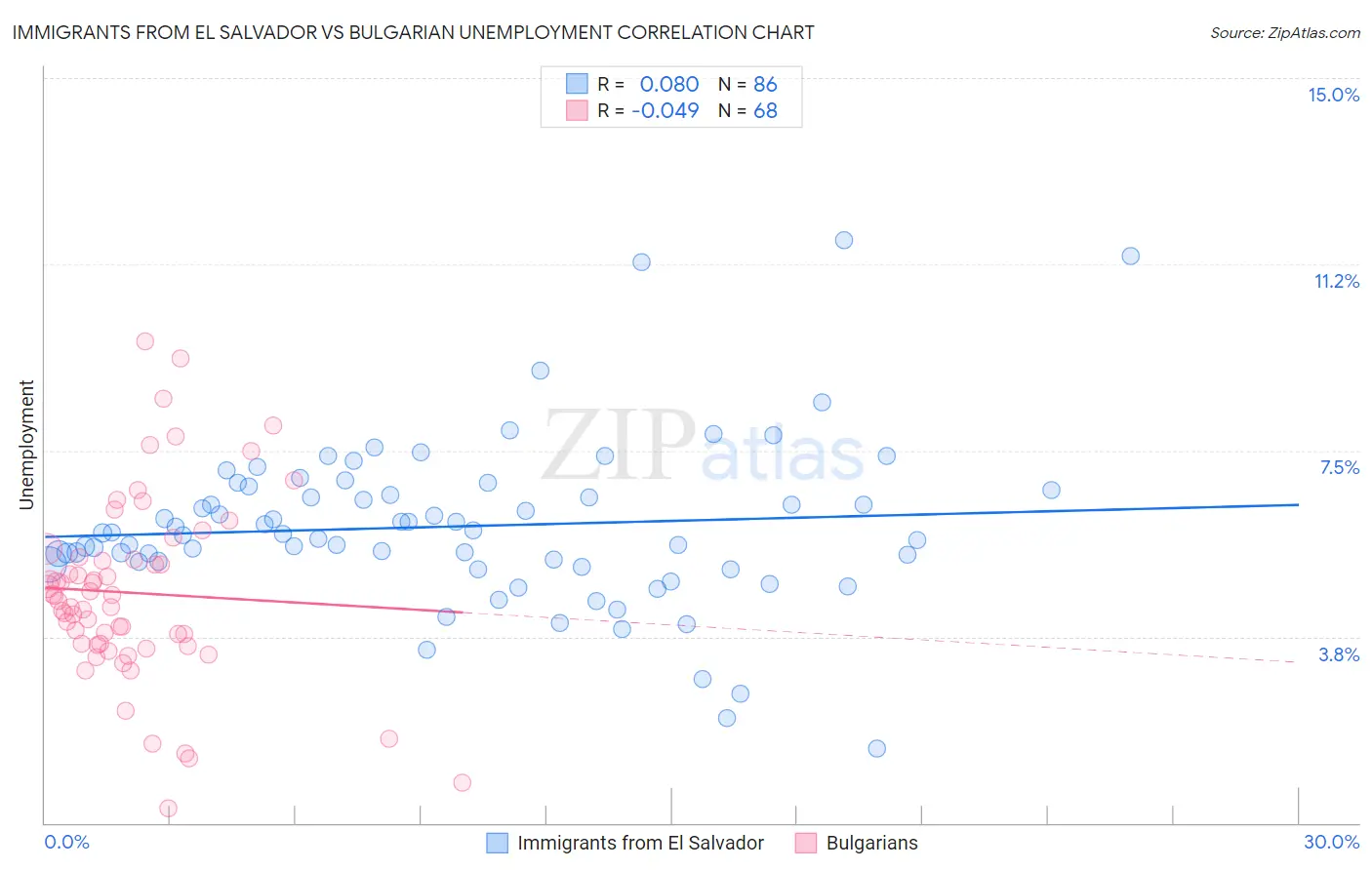 Immigrants from El Salvador vs Bulgarian Unemployment